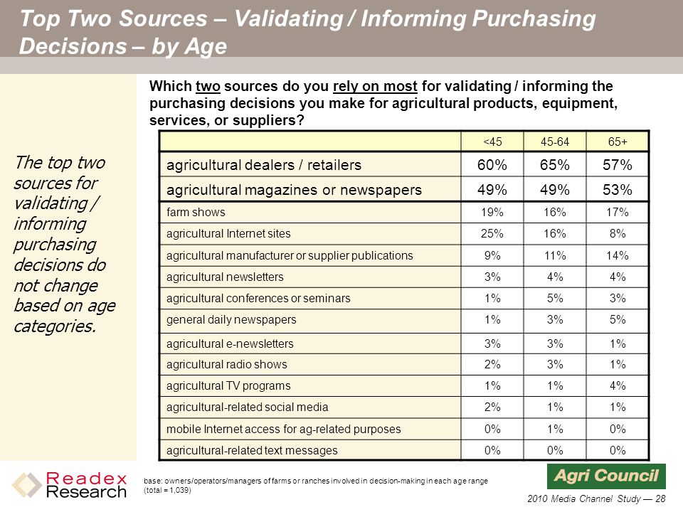 2010 Media Channel Study — 28 Top Two Sources – Validating / Informing Purchasing Decisions – by Age < agricultural dealers / retailers60%65%57% agricultural magazines or newspapers49% 53% farm shows19%16%17% agricultural Internet sites25%16%8% agricultural manufacturer or supplier publications9%11%14% agricultural newsletters3%4% agricultural conferences or seminars1%5%3% general daily newspapers1%3%5% agricultural e-newsletters3% 1% agricultural radio shows2%3%1% agricultural TV programs1% 4% agricultural-related social media2%1% mobile Internet access for ag-related purposes0%1%0% agricultural-related text messages0% Which two sources do you rely on most for validating / informing the purchasing decisions you make for agricultural products, equipment, services, or suppliers.