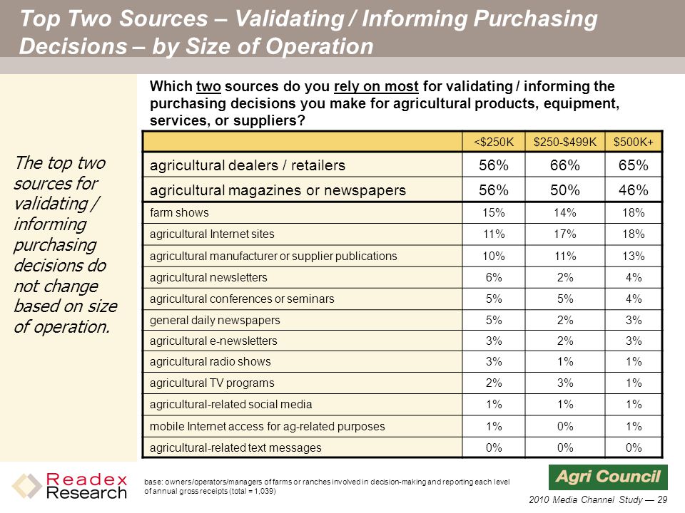 2010 Media Channel Study — 29 Top Two Sources – Validating / Informing Purchasing Decisions – by Size of Operation <$250K$250-$499K$500K+ agricultural dealers / retailers56%66%65% agricultural magazines or newspapers56%50%46% farm shows15%14%18% agricultural Internet sites11%17%18% agricultural manufacturer or supplier publications10%11%13% agricultural newsletters6%2%4% agricultural conferences or seminars5% 4% general daily newspapers5%2%3% agricultural e-newsletters3%2%3% agricultural radio shows3%1% agricultural TV programs2%3%1% agricultural-related social media1% mobile Internet access for ag-related purposes1%0%1% agricultural-related text messages0% Which two sources do you rely on most for validating / informing the purchasing decisions you make for agricultural products, equipment, services, or suppliers.