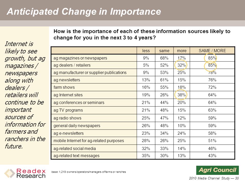 2010 Media Channel Study — 30 Anticipated Change in Importance lesssamemoreSAME / MORE ag magazines or newspapers9%68%17%85% ag dealers / retailers5%52%32%85% ag manufacturer or supplier publications9%53%25%78% ag newsletters13%61%15%76% farm shows16%55%18%72% ag Internet sites19%26%38%64% ag conferences or seminars21%44%20%64% ag TV programs21%48%15%63% ag radio shows25%47%12%59% general daily newspapers26%48%10%59% ag e-newsletters23%34%24%58% mobile Internet for ag-related purposes28%26%25%51% ag-related social media32%33%14%46% ag-related text messages35%30%13%43% How is the importance of each of these information sources likely to change for you in the next 3 to 4 years.