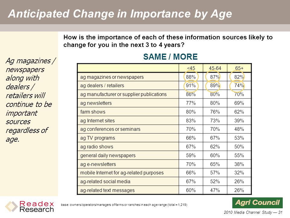 2010 Media Channel Study — 31 Anticipated Change in Importance by Age < ag magazines or newspapers88%87%82% ag dealers / retailers91%89%74% ag manufacturer or supplier publications86%80%70% ag newsletters77%80%69% farm shows80%76%62% ag Internet sites83%73%39% ag conferences or seminars70% 48% ag TV programs66%67%53% ag radio shows67%62%50% general daily newspapers59%60%55% ag e-newsletters70%65%38% mobile Internet for ag-related purposes66%57%32% ag-related social media67%52%26% ag-related text messages60%47%26% How is the importance of each of these information sources likely to change for you in the next 3 to 4 years.
