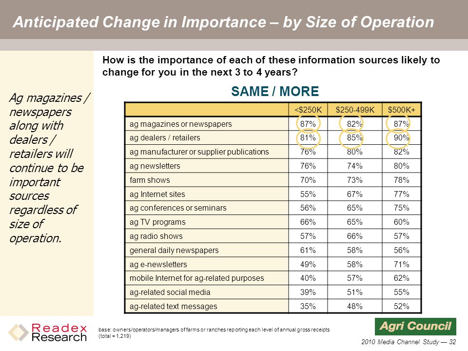 2010 Media Channel Study — 32 Anticipated Change in Importance – by Size of Operation <$250K$ K$500K+ ag magazines or newspapers87%82%87% ag dealers / retailers81%85%90% ag manufacturer or supplier publications76%80%82% ag newsletters76%74%80% farm shows70%73%78% ag Internet sites55%67%77% ag conferences or seminars56%65%75% ag TV programs66%65%60% ag radio shows57%66%57% general daily newspapers61%58%56% ag e-newsletters49%58%71% mobile Internet for ag-related purposes40%57%62% ag-related social media39%51%55% ag-related text messages35%48%52% How is the importance of each of these information sources likely to change for you in the next 3 to 4 years.