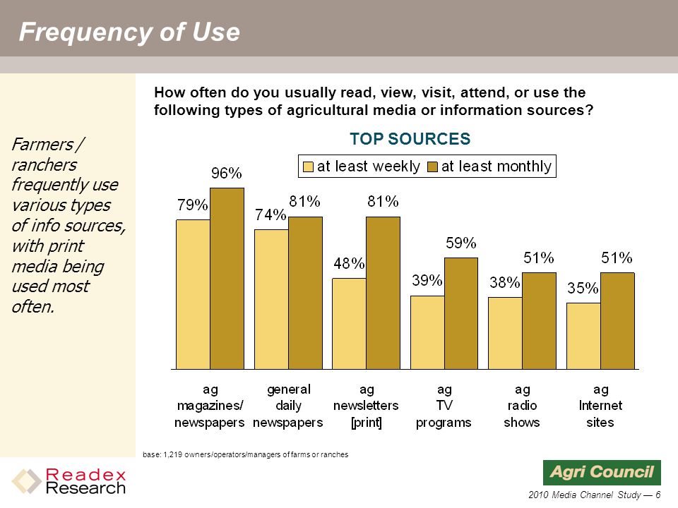 2010 Media Channel Study — 6 Frequency of Use How often do you usually read, view, visit, attend, or use the following types of agricultural media or information sources.