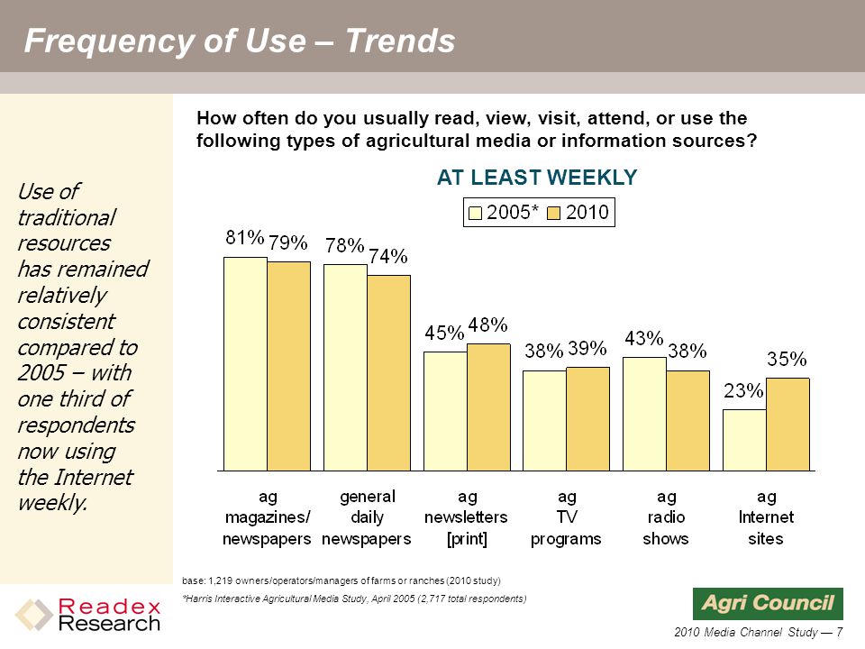 2010 Media Channel Study — 7 Frequency of Use – Trends How often do you usually read, view, visit, attend, or use the following types of agricultural media or information sources.