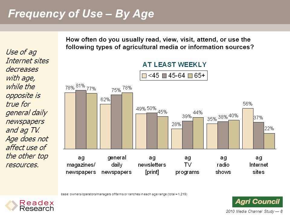 2010 Media Channel Study — 8 Frequency of Use – By Age How often do you usually read, view, visit, attend, or use the following types of agricultural media or information sources.