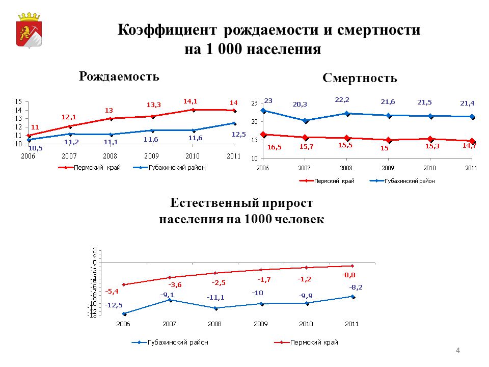 Страна рождаемость смертность естественный прирост