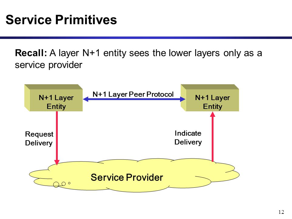 12 Service Primitives Recall: A layer N+1 entity sees the lower layers only as a service provider Service Provider N+1 Layer Entity N+1 Layer Peer Protocol Request Delivery Indicate Delivery
