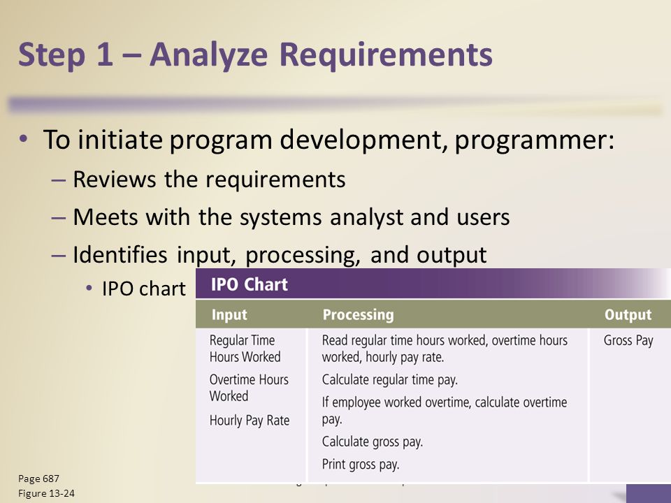 Step 1 – Analyze Requirements To initiate program development, programmer: – Reviews the requirements – Meets with the systems analyst and users – Identifies input, processing, and output IPO chart Discovering Computers 2012: Chapter Page 687 Figure 13-24