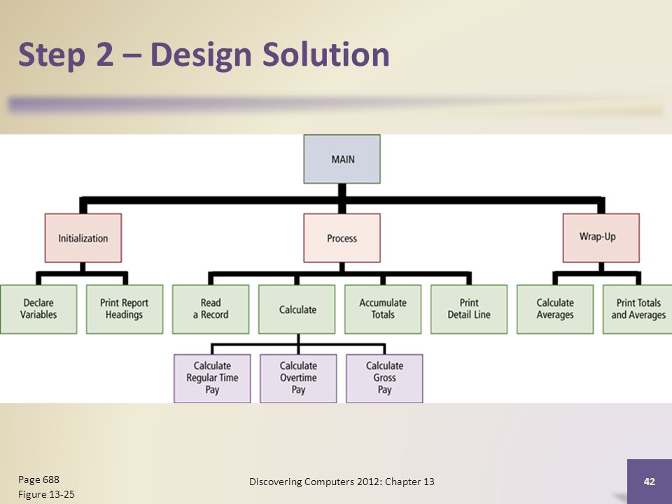 Step 2 – Design Solution Discovering Computers 2012: Chapter Page 688 Figure 13-25
