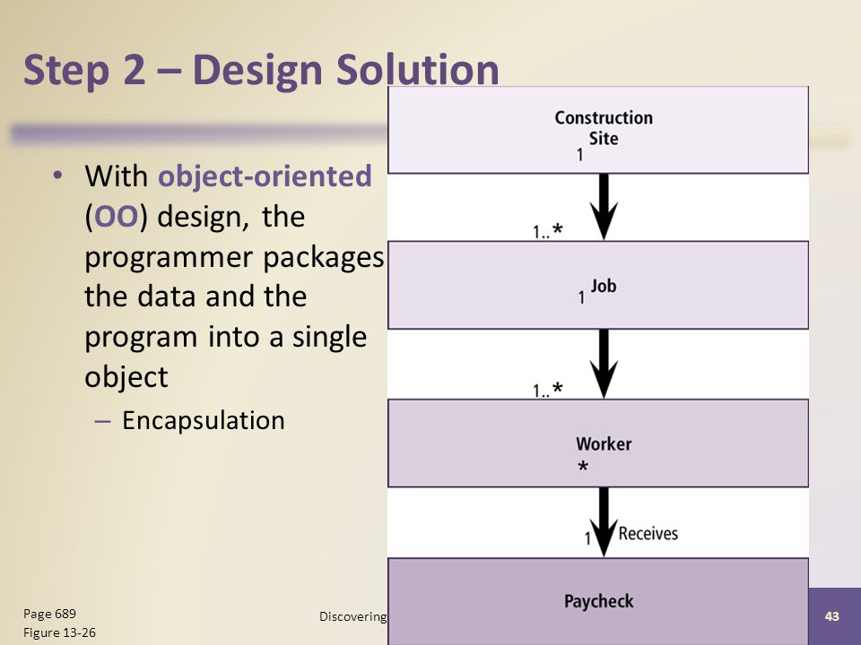 Step 2 – Design Solution With object-oriented (OO) design, the programmer packages the data and the program into a single object – Encapsulation Discovering Computers 2012: Chapter Page 689 Figure 13-26