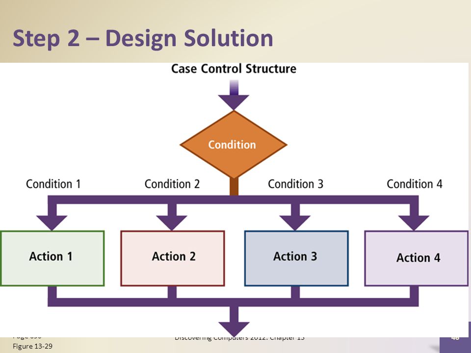Step 2 – Design Solution Discovering Computers 2012: Chapter Page 690 Figure 13-29
