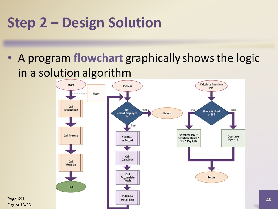 Step 2 – Design Solution A program flowchart graphically shows the logic in a solution algorithm Discovering Computers 2012: Chapter Page 691 Figure 13-33