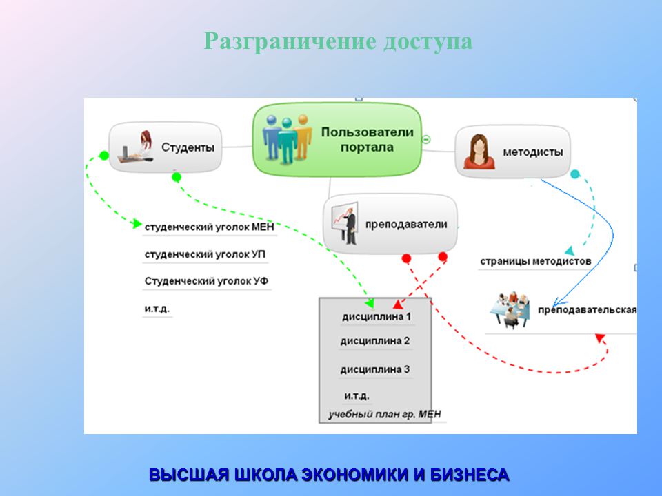 Разграничение ролей пользователей