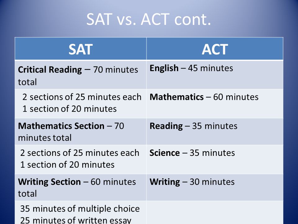 SAT vs. ACT cont.