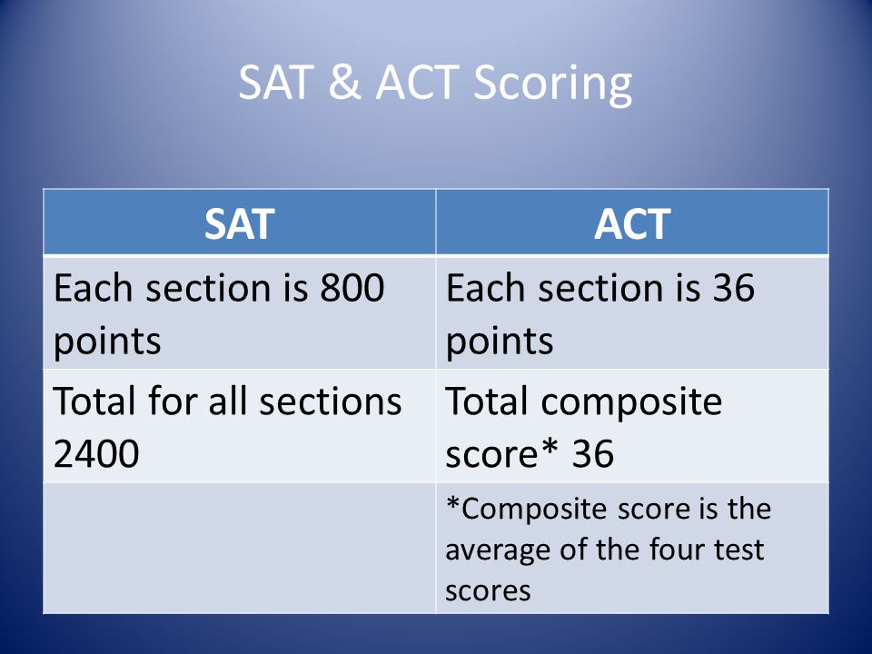 SAT & ACT Scoring SATACT Each section is 800 points Each section is 36 points Total for all sections 2400 Total composite score* 36 *Composite score is the average of the four test scores