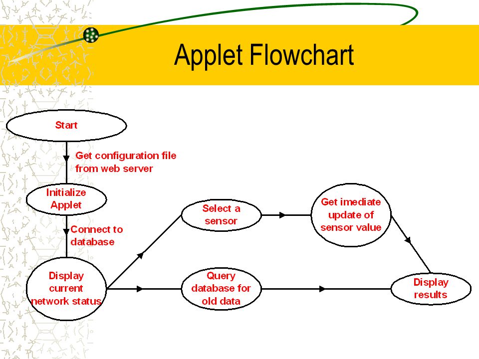 Applet Flowchart