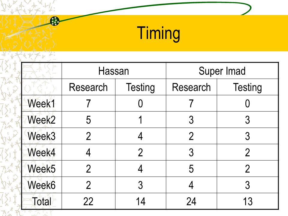 Timing HassanSuper Imad ResearchTestingResearchTesting Week17070 Week25133 Week32423 Week44232 Week52452 Week62343 Total