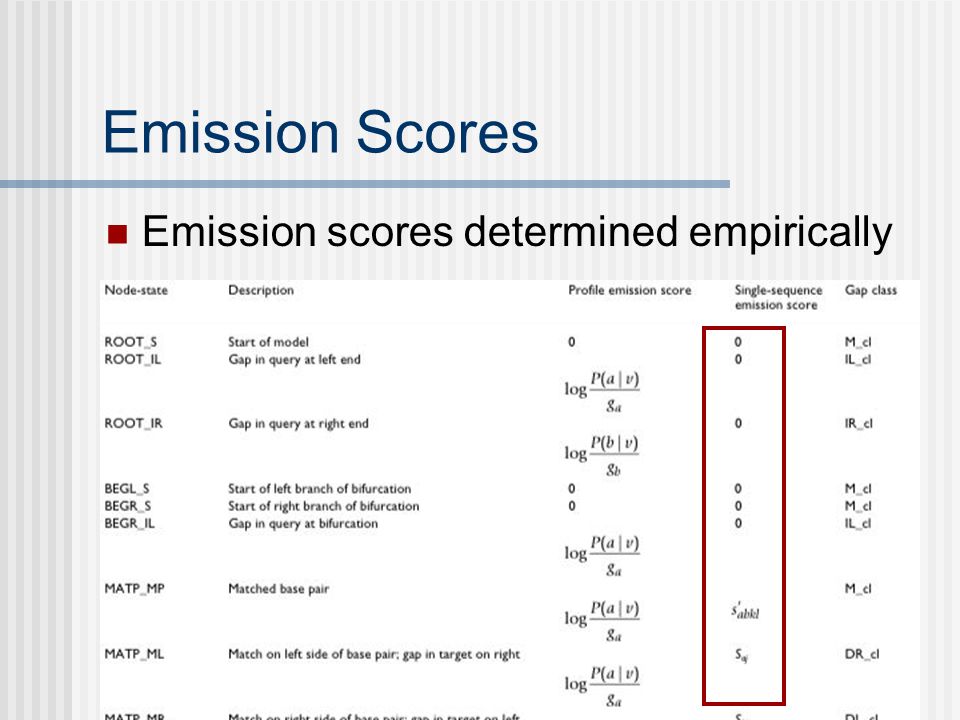 Emission Scores Emission scores determined empirically