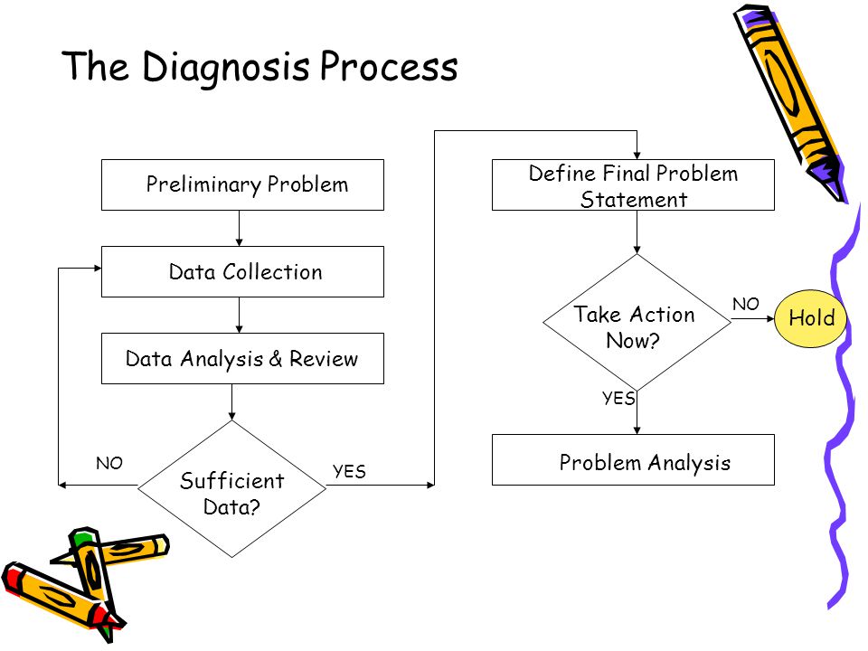 The Diagnosis Process Preliminary Problem Data Collection Data Analysis & Review Sufficient Data.