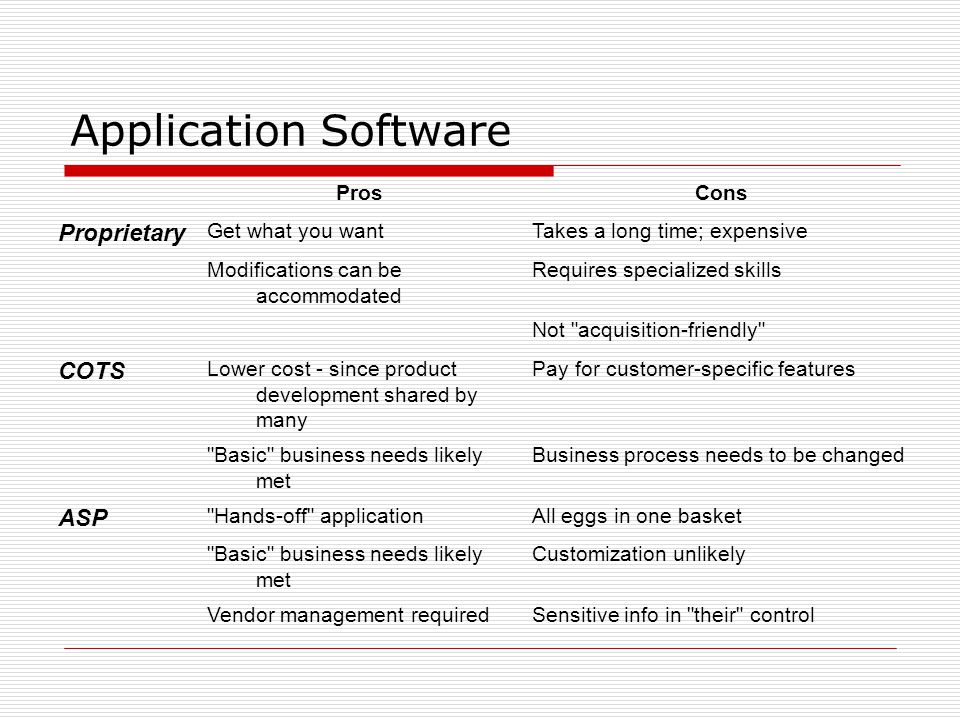 Application Software ProsCons Proprietary Get what you wantTakes a long time; expensive Modifications can be accommodated Requires specialized skills Not acquisition-friendly COTS Lower cost - since product development shared by many Pay for customer-specific features Basic business needs likely met Business process needs to be changed ASP Hands-off applicationAll eggs in one basket Basic business needs likely met Customization unlikely Vendor management requiredSensitive info in their control
