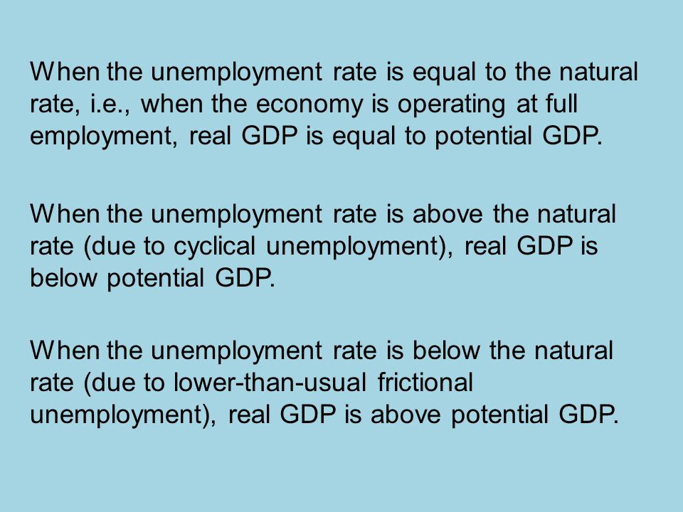 When the unemployment rate is above the natural rate (due to cyclical unemployment), real GDP is below potential GDP.