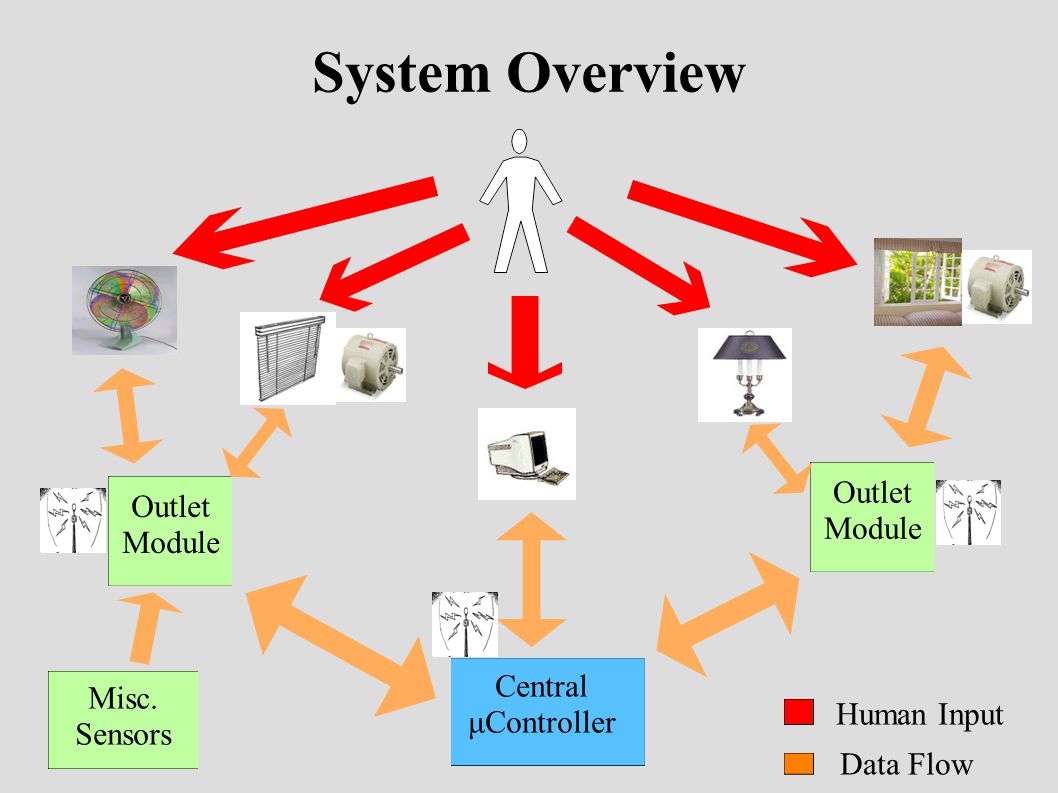 System Overview Central μController Outlet Module Data Flow Human Input Misc. Sensors