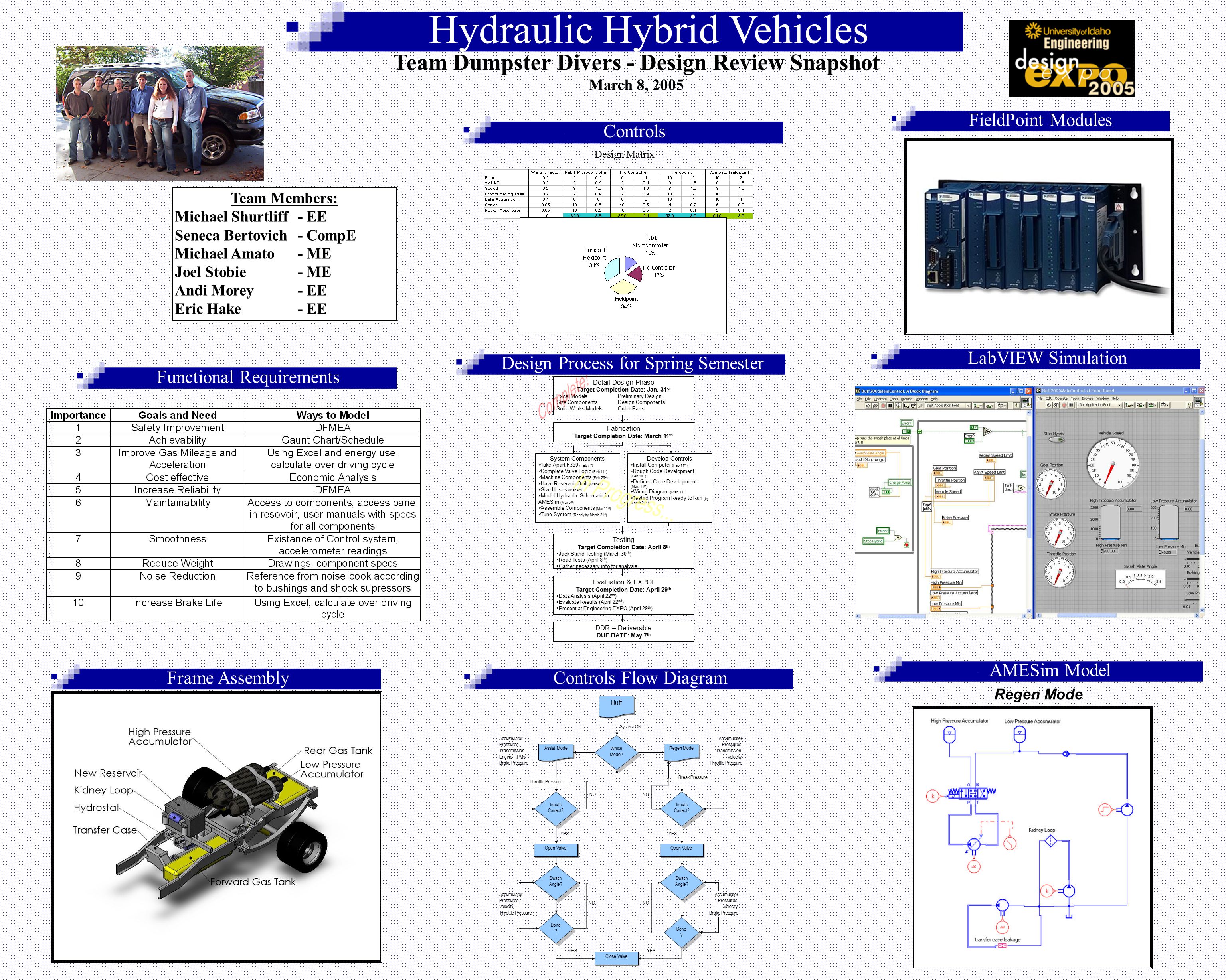 Hydraulic Hybrid Vehicles Team Dumpster Divers Design Review 1 Hydraulic Hybrid Vehicles Team Dumpster Divers Design Review Snapshot March 8 2005 Members Michael Shurtliff Ee Seneca Bertovich Compe