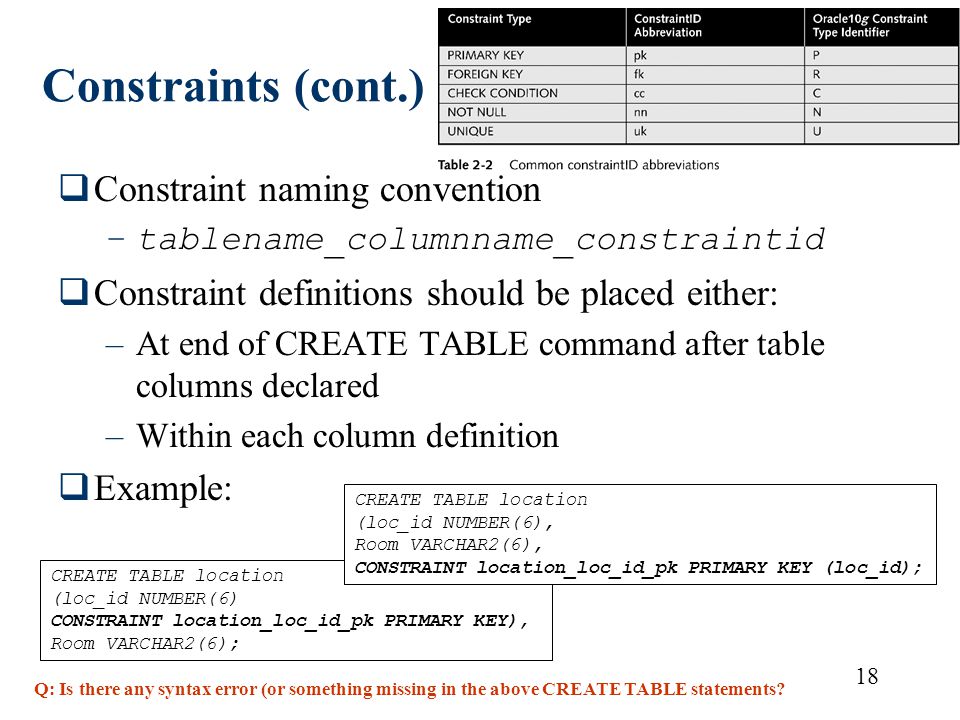 CREATE TABLE location (loc_id NUMBER(6) CONSTRAINT location_loc_id_pk PRIMARY KEY), Room VARCHAR2(6); 18 Constraints (cont.)  Constraint naming convention –tablename_columnname_constraintid  Constraint definitions should be placed either: –At end of CREATE TABLE command after table columns declared –Within each column definition  Example: CREATE TABLE location (loc_id NUMBER(6), Room VARCHAR2(6), CONSTRAINT location_loc_id_pk PRIMARY KEY (loc_id); Q: Is there any syntax error (or something missing in the above CREATE TABLE statements