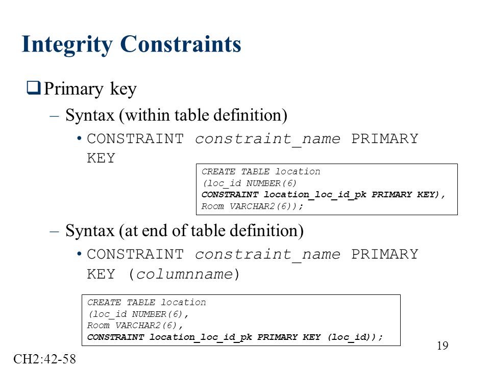 19 Integrity Constraints  Primary key –Syntax (within table definition) CONSTRAINT constraint_name PRIMARY KEY –Syntax (at end of table definition) CONSTRAINT constraint_name PRIMARY KEY (columnname) CREATE TABLE location (loc_id NUMBER(6), Room VARCHAR2(6), CONSTRAINT location_loc_id_pk PRIMARY KEY (loc_id)); CREATE TABLE location (loc_id NUMBER(6) CONSTRAINT location_loc_id_pk PRIMARY KEY), Room VARCHAR2(6)); CH2:42-58