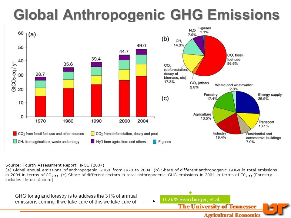 Global Anthropogenic GHG Emissions Source: Fourth Assessment Report, IPCC (2007) (a) Global annual emissions of anthropogenic GHGs from 1970 to 2004.
