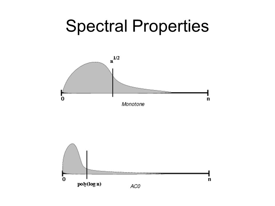 Spectral Properties