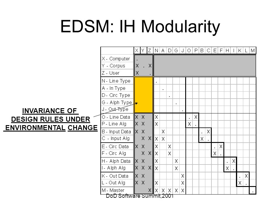 DoD Software Summit,2001 EDSM: IH Modularity INVARIANCE OF DESIGN RULES UNDER ENVIRONMENTAL CHANGE