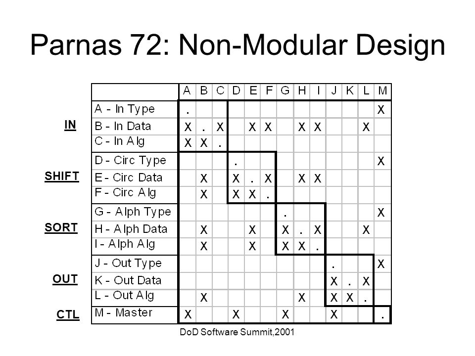 DoD Software Summit,2001 Parnas 72: Non-Modular Design IN SHIFT SORT OUT CTL
