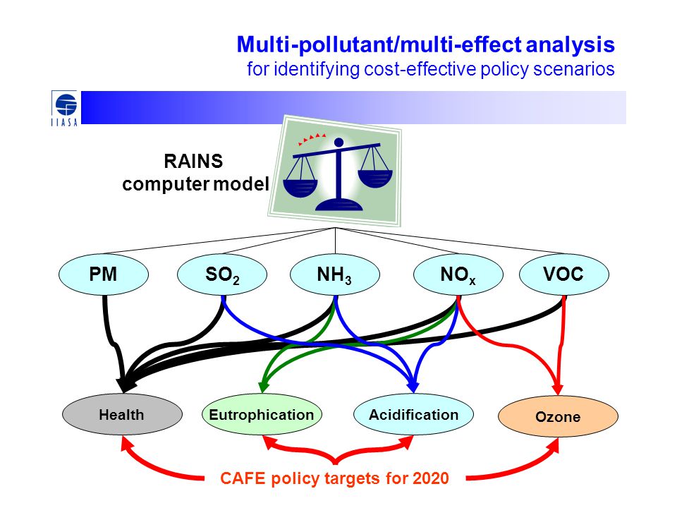 Multi-pollutant/multi-effect analysis for identifying cost-effective policy scenarios SO 2 NO x VOCNH 3 PM HealthAcidificationEutrophication Ozone RAINS computer model CAFE policy targets for 2020