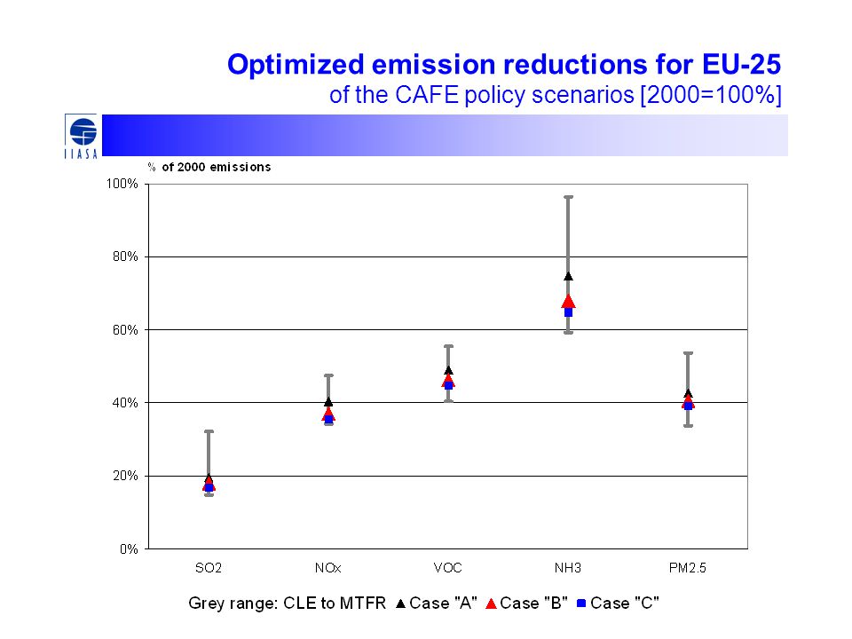 Optimized emission reductions for EU-25 of the CAFE policy scenarios [2000=100%]
