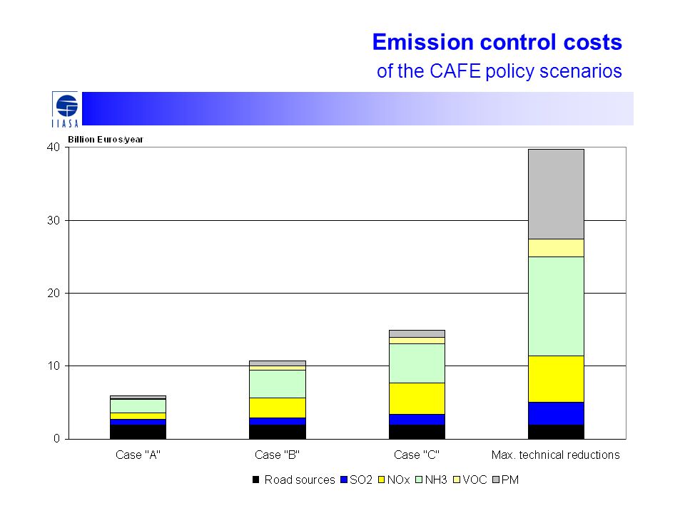 Emission control costs of the CAFE policy scenarios