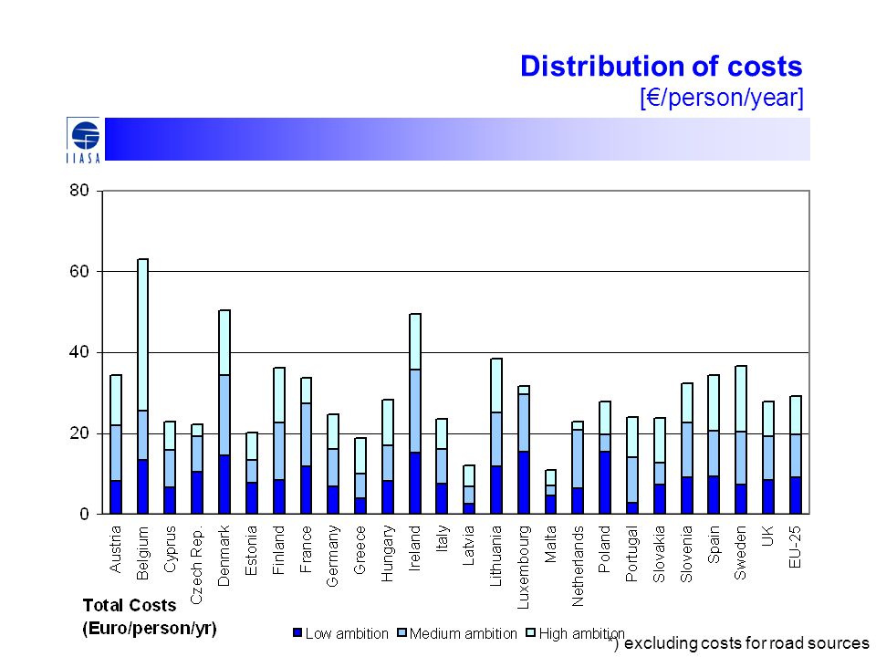 Distribution of costs [€/person/year] *) excluding costs for road sources
