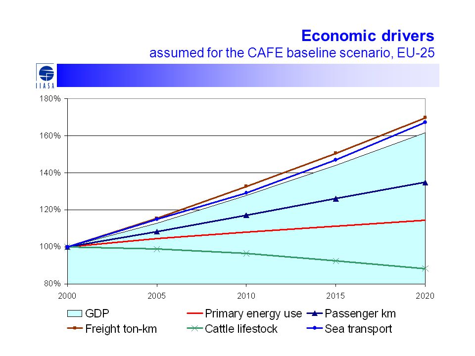 Economic drivers assumed for the CAFE baseline scenario, EU-25