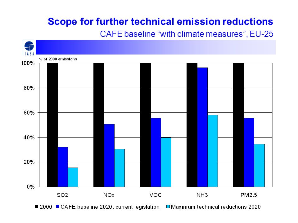Scope for further technical emission reductions CAFE baseline with climate measures , EU-25