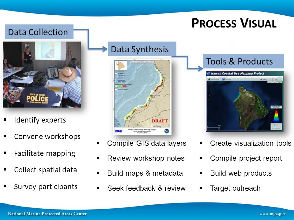P ROCESS V ISUAL Data Synthesis Tools & Products Data Collection  Identify experts  Convene workshops  Facilitate mapping  Collect spatial data  Survey participants  Compile GIS data layers  Review workshop notes  Build maps & metadata  Seek feedback & review  Create visualization tools  Compile project report  Build web products  Target outreach