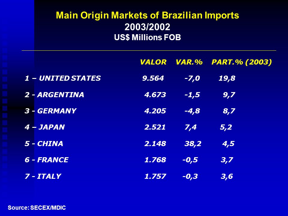 Main Origin Markets of Brazilian Imports 2003/2002 US$ Millions FOB VALOR VAR.% PART.% (2003) 1 – UNITED STATES ,0 19,8 2 - ARGENTINA ,5 9,7 3 - GERMANY ,8 8,7 4 – JAPAN ,4 5,2 5 - CHINA ,2 4,5 6 - FRANCE ,5 3,7 7 - ITALY ,3 3,6 Source: SECEX/MDIC