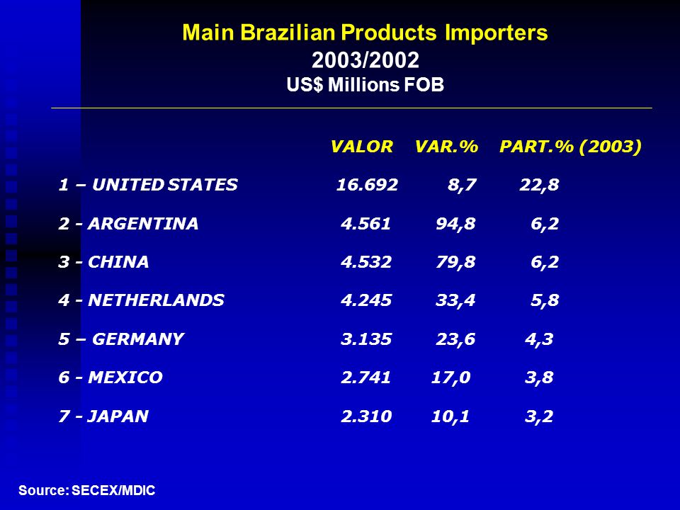 Main Brazilian Products Importers 2003/2002 US$ Millions FOB VALOR VAR.% PART.% (2003) 1 – UNITED STATES ,7 22,8 2 - ARGENTINA ,8 6,2 3 - CHINA ,8 6,2 4 - NETHERLANDS ,4 5,8 5 – GERMANY ,6 4,3 6 - MEXICO ,0 3,8 7 - JAPAN ,1 3,2 Source: SECEX/MDIC