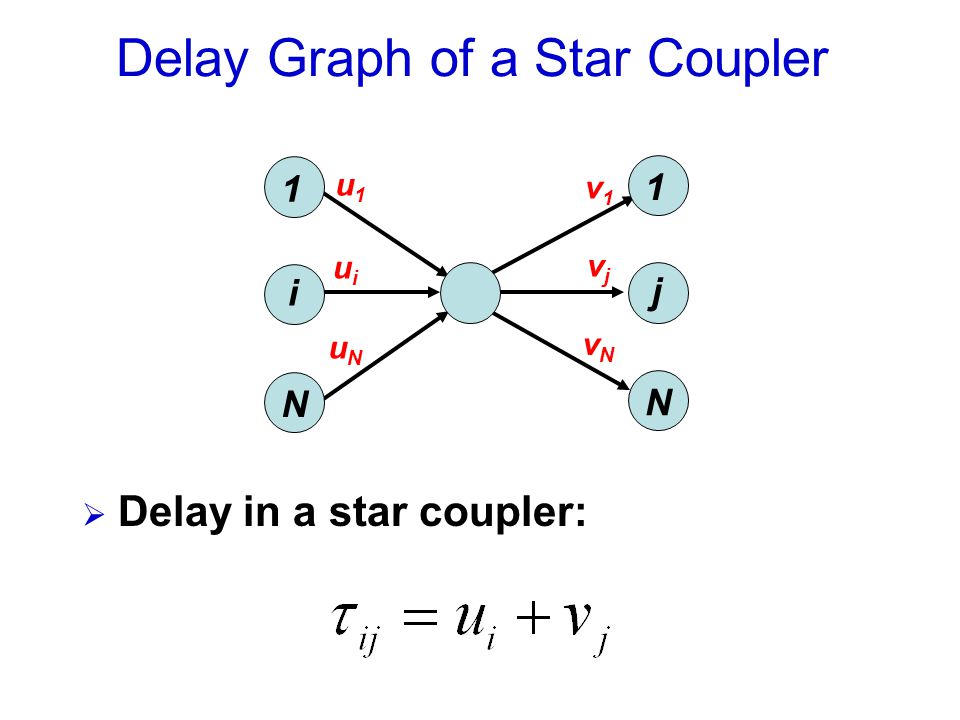 Delay Graph of a Star Coupler i N 1 j N 1 u1u1 uiui uNuN v1v1 vjvj vNvN  Delay in a star coupler: