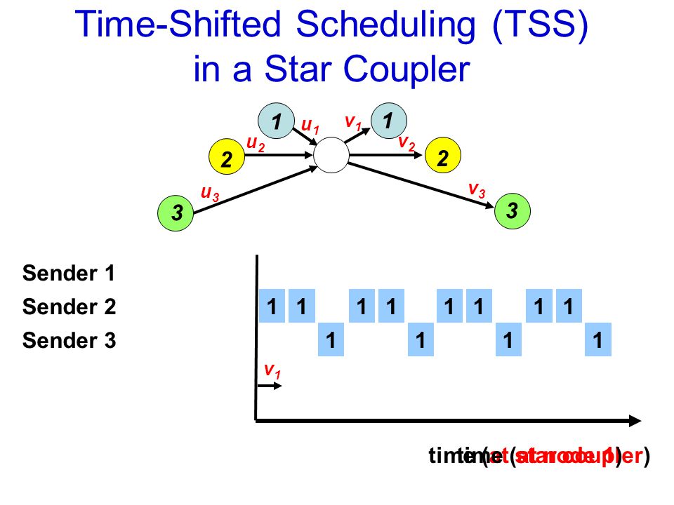 u1u1 u2u2 u3u3 v1v1 v2v2 v3v3 Sender 1 Sender 2 Sender time (at star coupler) v1v1 time (at node 1) Time-Shifted Scheduling (TSS) in a Star Coupler