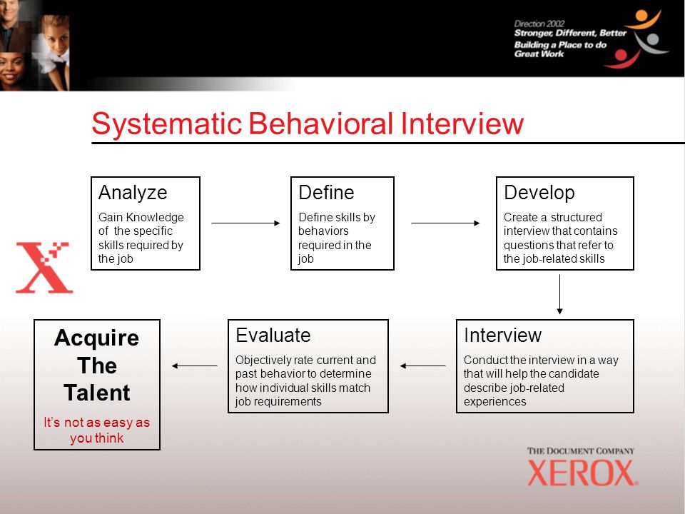 Systematic Behavioral Interview Analyze Gain Knowledge of the specific skills required by the job Define Define skills by behaviors required in the job Develop Create a structured interview that contains questions that refer to the job-related skills Interview Conduct the interview in a way that will help the candidate describe job-related experiences Evaluate Objectively rate current and past behavior to determine how individual skills match job requirements Acquire The Talent It’s not as easy as you think