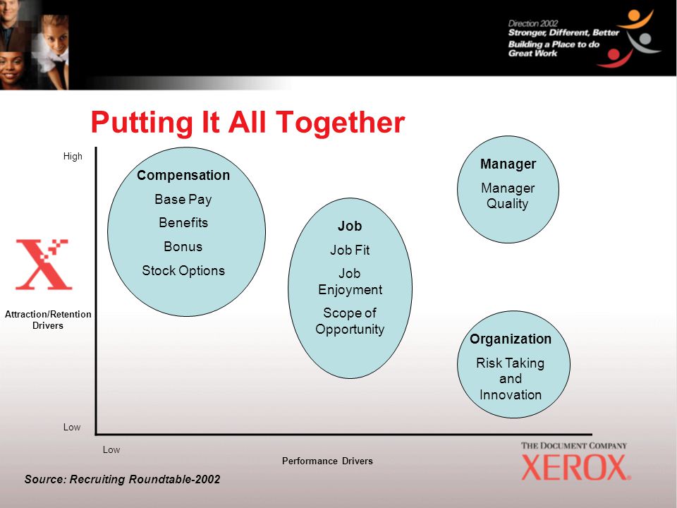 Putting It All Together Compensation Base Pay Benefits Bonus Stock Options Job Job Fit Job Enjoyment Scope of Opportunity Manager Manager Quality Organization Risk Taking and Innovation High Low Performance Drivers Attraction/Retention Drivers Source: Recruiting Roundtable-2002