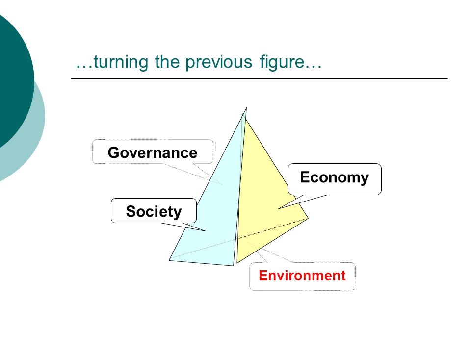 …turning the previous figure… Environment Governance Society Economy