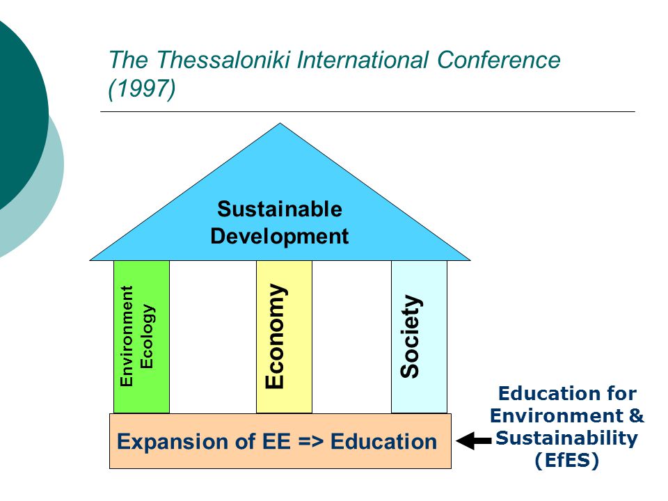 Environment Ecology EconomySociety Sustainable Development Expansion of EE => Education Education for Environment & Sustainability (EfES) The Thessaloniki International Conference (1997)