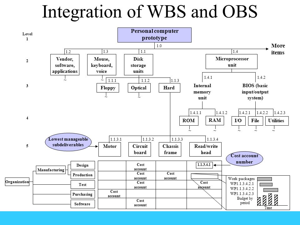 Integration of WBS and OBS Time