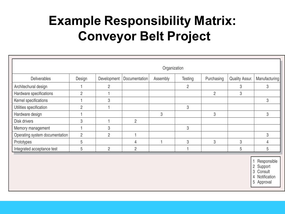 Example Responsibility Matrix: Conveyor Belt Project