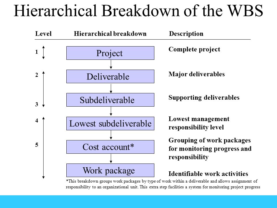 Hierarchical Breakdown of the WBS Project Deliverable Subdeliverable Lowest subdeliverable Cost account* Work package 5 Complete project Major deliverables Supporting deliverables Lowest management responsibility level Grouping of work packages for monitoring progress and responsibility Identifiable work activities LevelHierarchical breakdownDescription *This breakdown groups work packages by type of work within a deliverable and allows assignment of responsibility to an organizational unit.